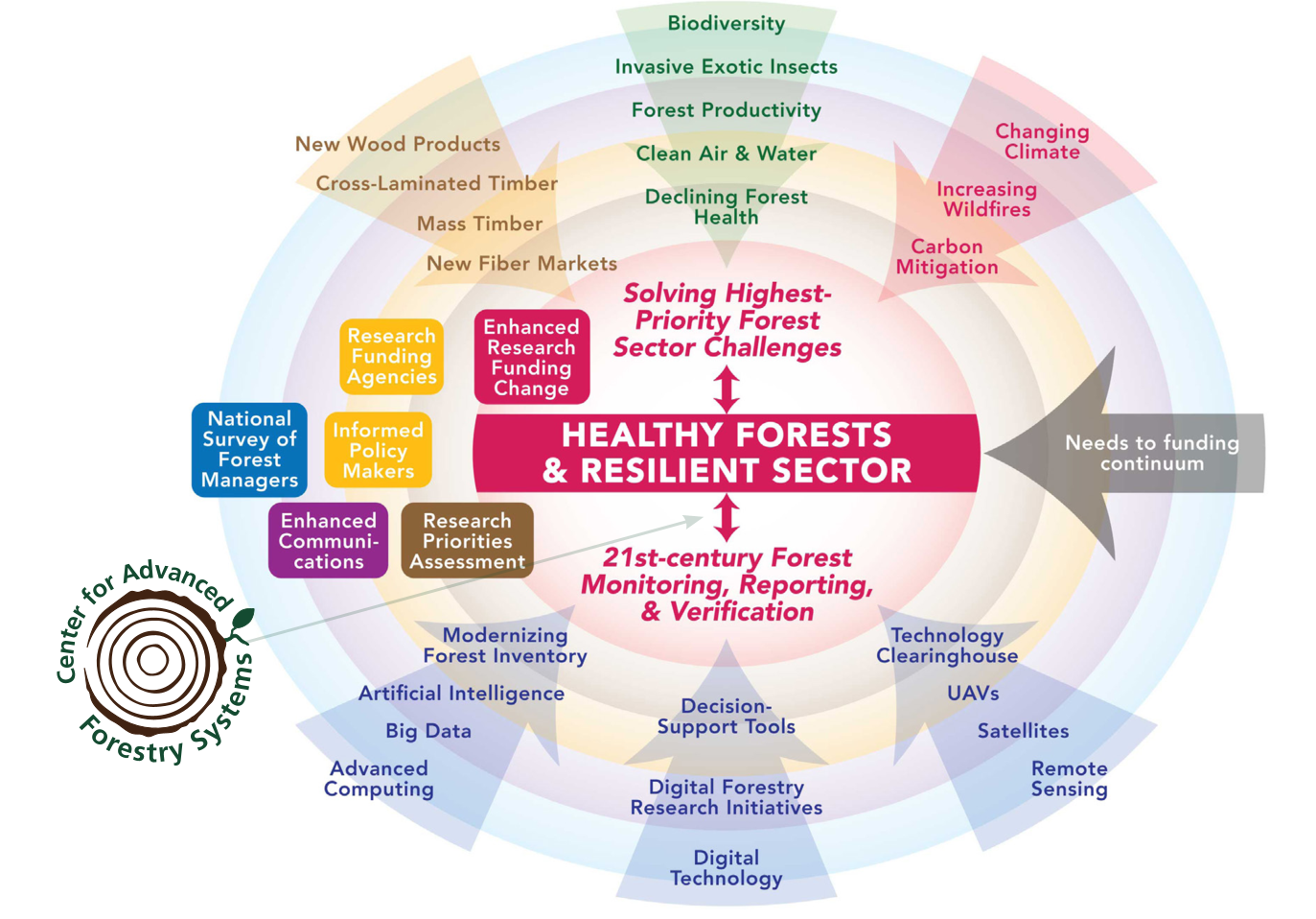 CAFS Research Focus: Healthy Forests and Resilient Sector