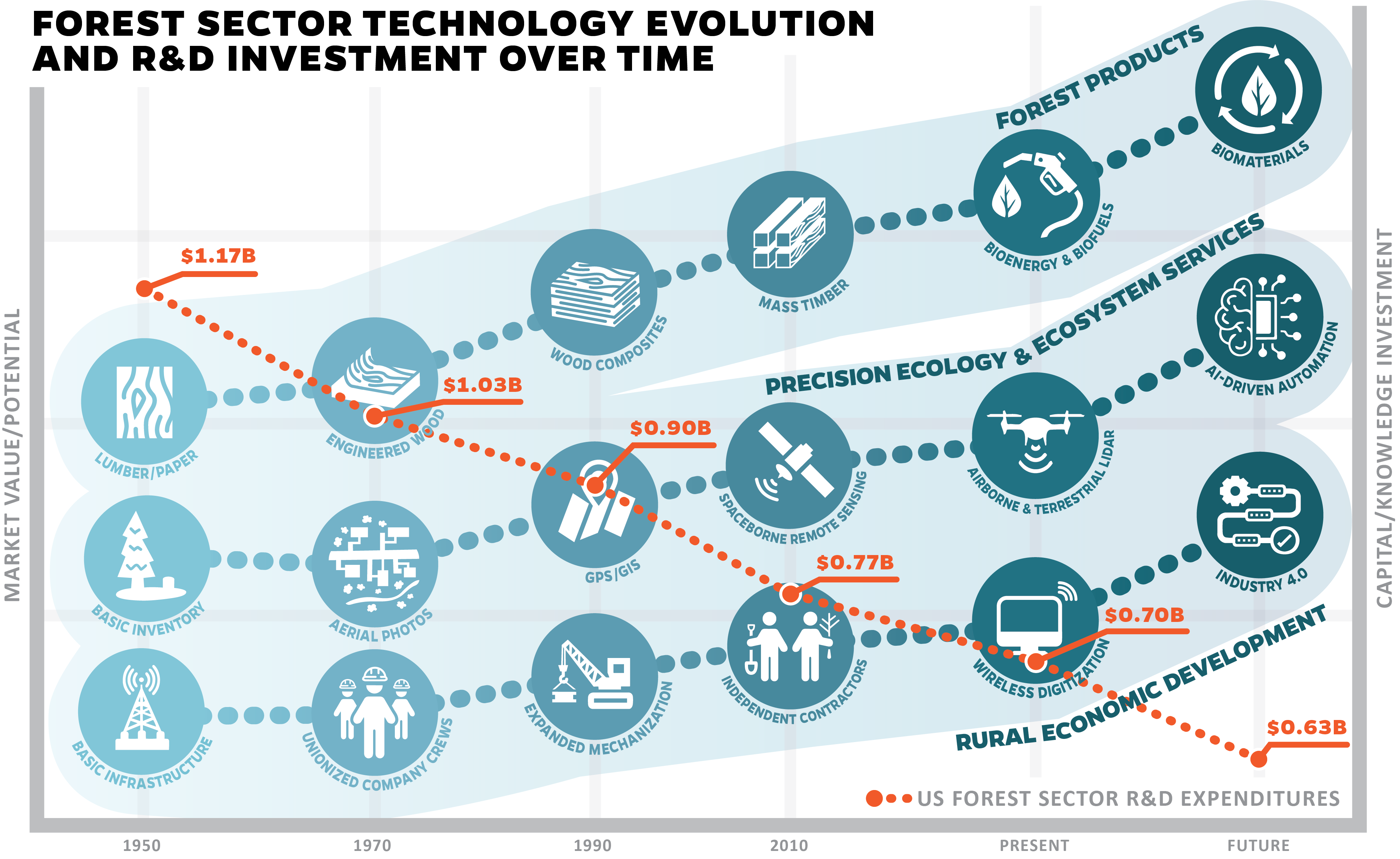 Forest R&D funding and researcher decline from CONFIR report
