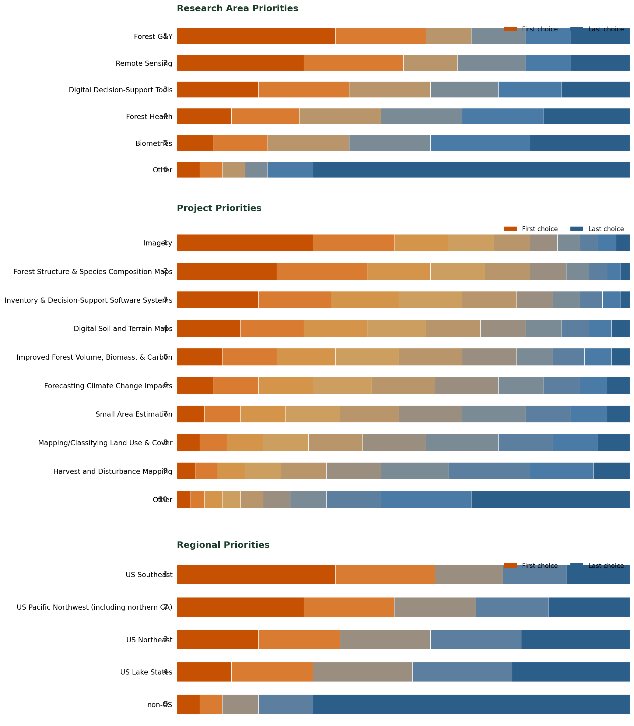 CAFS member survey research priorities