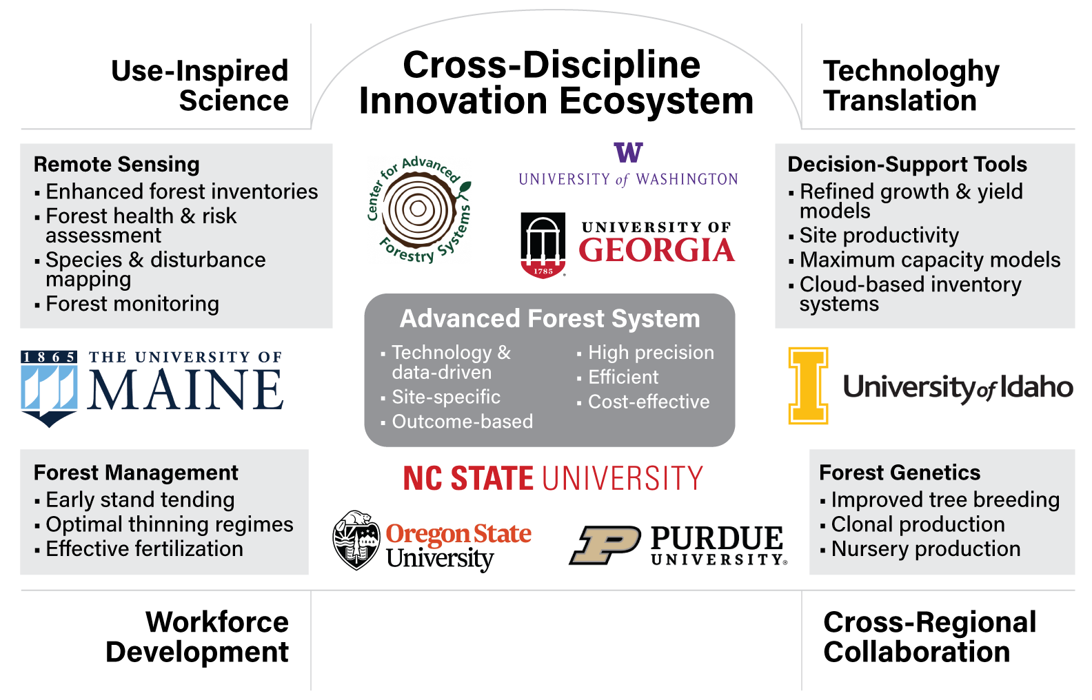 CAFS Cross-Discipline Innovation Ecosystem showing university partners and research focus areas