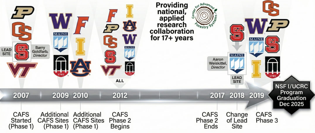 CAFS timeline from Phase I (2007) through Phase IV (2025+)
